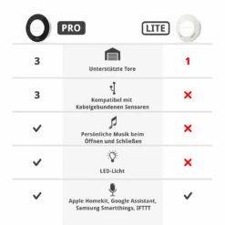 SOMMER Ismartgate PRO Für Garagentore -Sonax Geschaft s12271 00001 sommer ismartgate pro garagentore vergleich